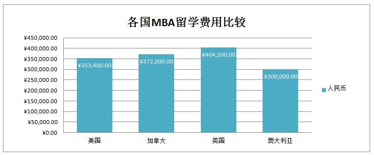 【出国留学费用】出国留学费用一览表_出国留