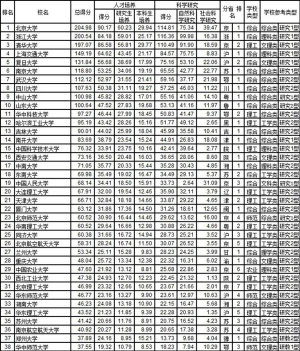 2014中国大学排行榜200强