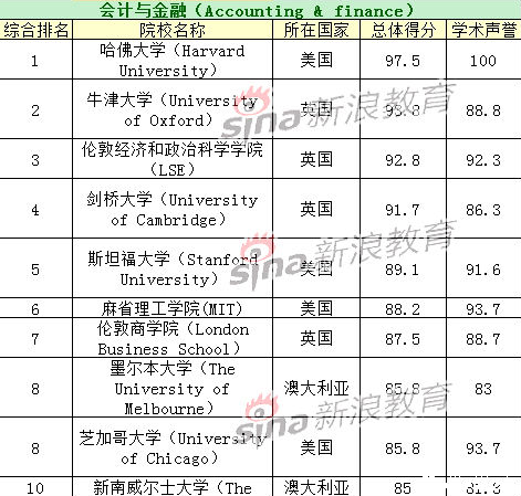 会计专业大学排名_大学毕业证会计专业