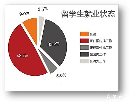 2014英国海外留学生就业情况分析