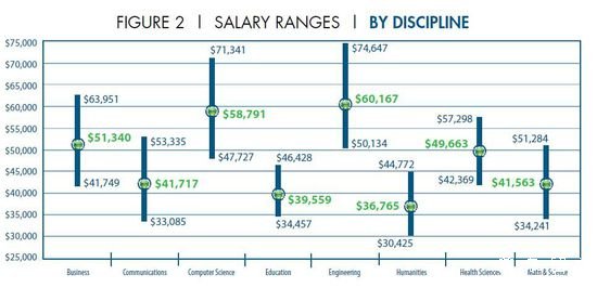 美国留学选专业：收入最高的大学专业排名