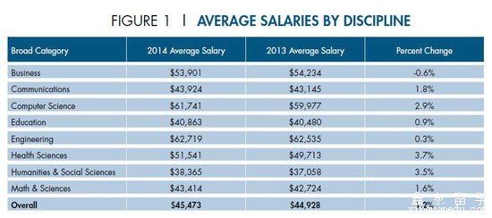 美国留学选专业：收入最高的大学专业排名