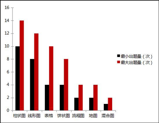 <a  data-cke-saved-href='http://www.xinquanedu.com/zt/2010/20100726kaoshi/index.html' href='http://www.xinquanedu.com/zt/2010/20100726kaoshi/index.html' target='_blank' class='newsnullaclass'>雅思</a>写作：2015年考试趋势分析