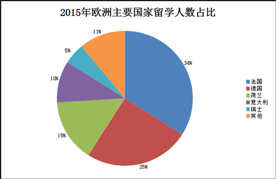 学<a  data-cke-saved-href='http://www.xinquanedu.com/zt/2010/20100726kaoshi/index.html' href='http://www.xinquanedu.com/zt/2010/20100726kaoshi/index.html' target='_blank' class='newsnullaclass'>雅思</a>去欧洲：申请顶级名校