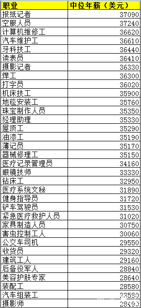 2015美国职业收入排行