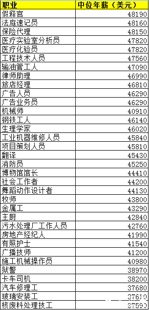 美国留学选专业:2016美国职业收入排行榜!