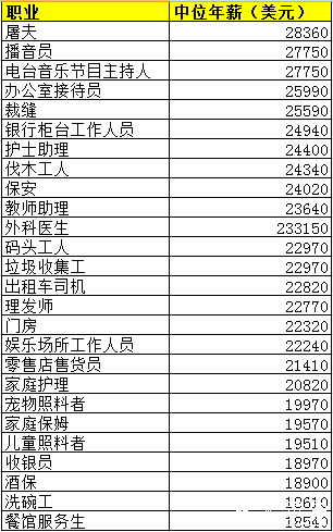 2015美国职业收入排行