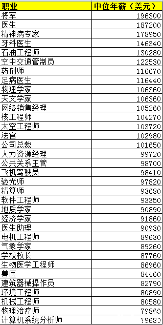 美国留学选专业:2016美国职业收入排行榜!|美国