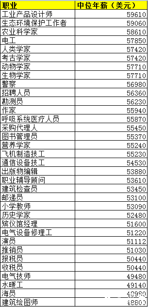 2015美国职业收入排行