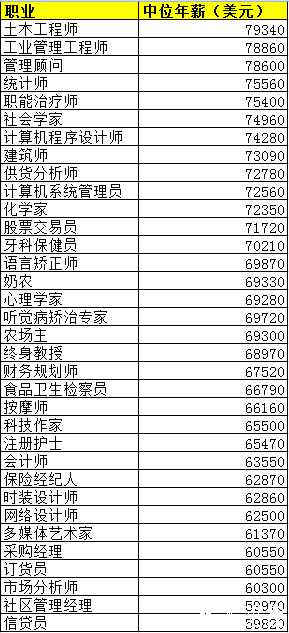 2015美国职业收入排行