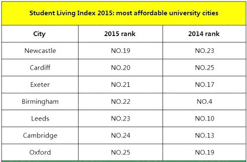 英国最具性价比大学城排名