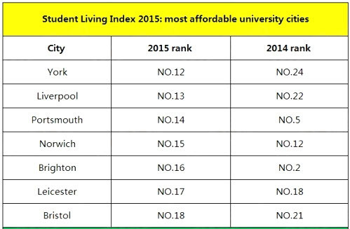 英国最具性价比大学城排名