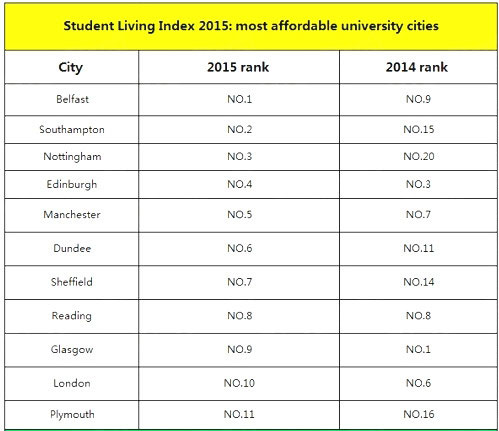 英国最具性价比大学城排名