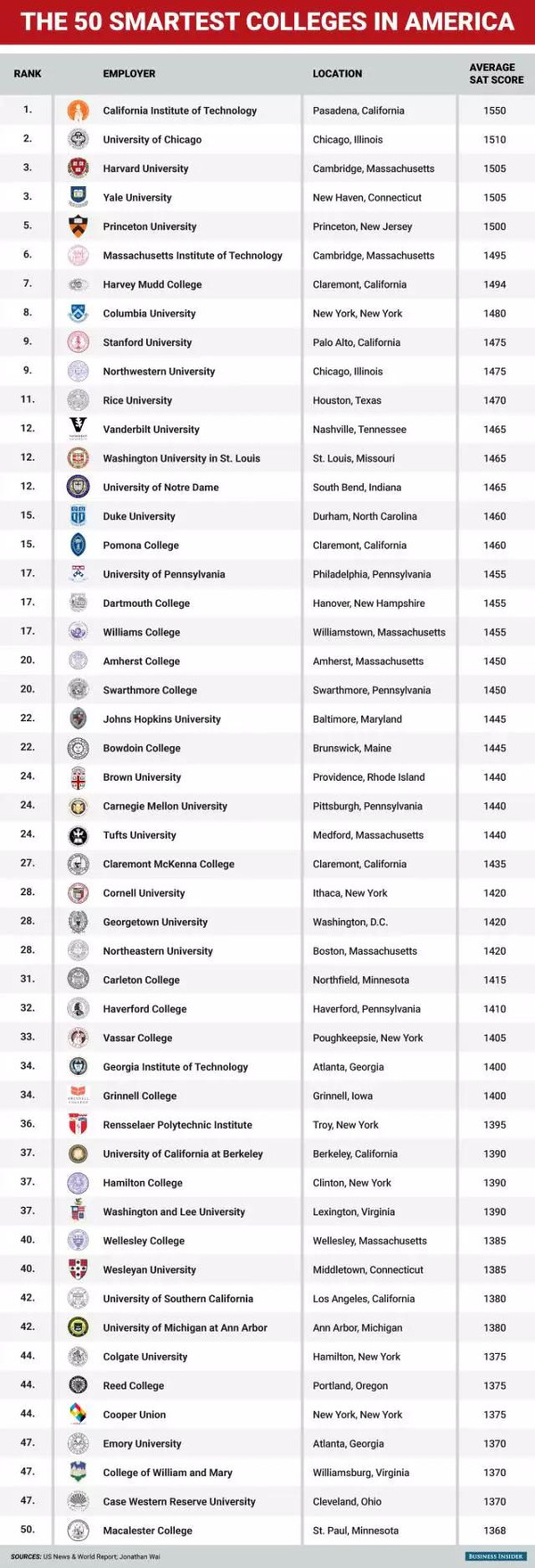 美国大学SAT入学成绩排行榜