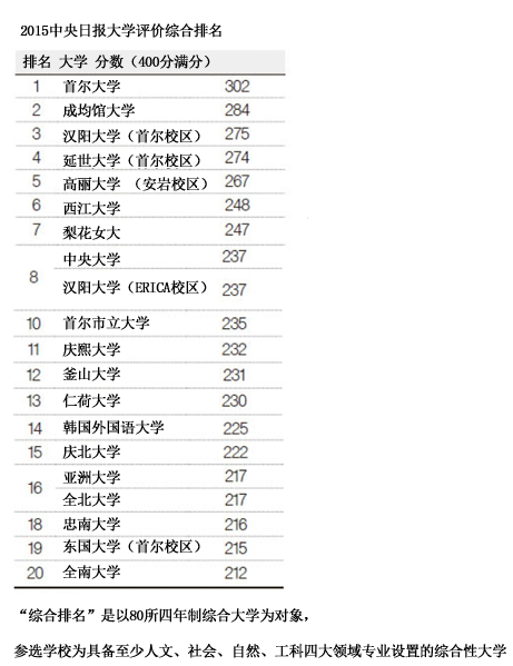 2015年韩国中央日报大学排名