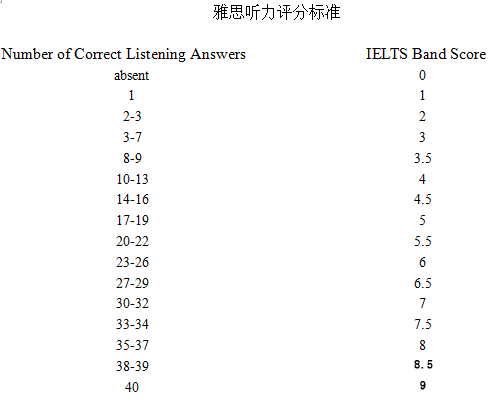 2015年雅思听力评分标准一览表权威发布