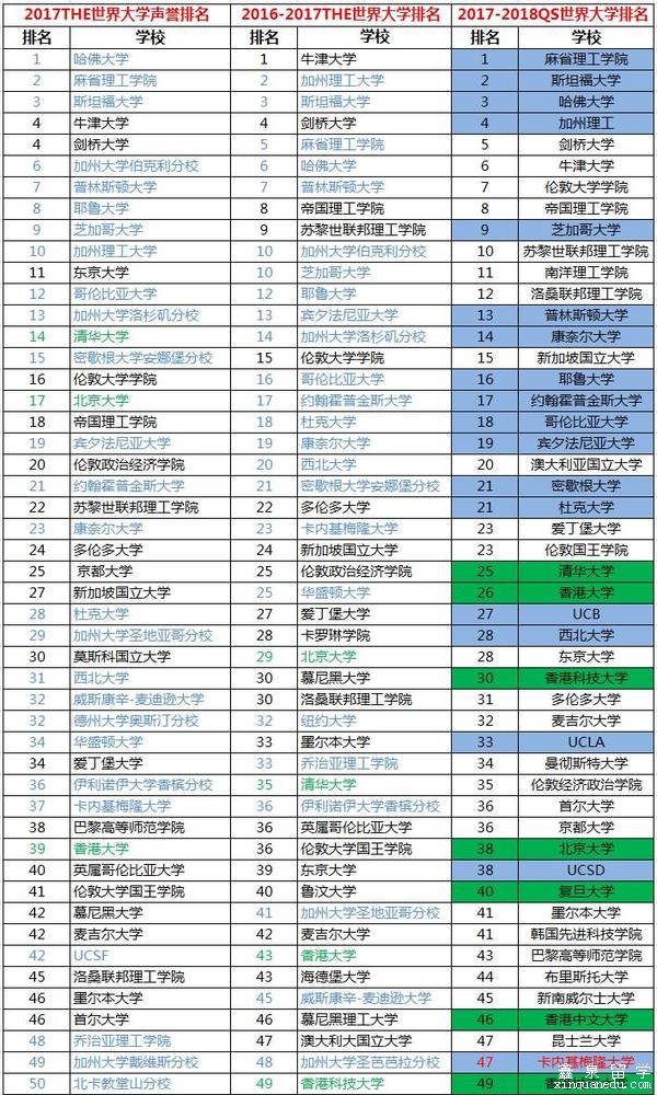 2017年泰晤士世界大学声誉排名,哈佛人气最高