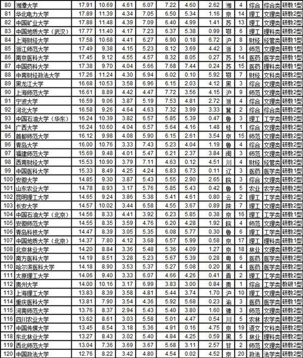 2014中国大学排行榜200强