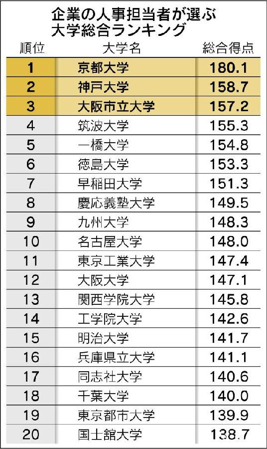 日本所有大学排名_日本东京大学