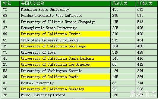 学<a data-cke-saved-href='http://www.xinquanedu.com/zt/2010/20100726kaoshi/index.html' href='http://www.xinquanedu.com/zt/2010/20100726kaoshi/index.html' target='_blank' class='newsnullaclass'>雅思</a>去美国读本科、研究生