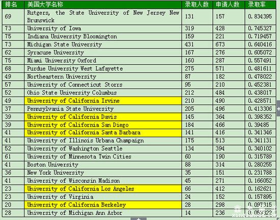 学<a data-cke-saved-href='http://www.xinquanedu.com/zt/2010/20100726kaoshi/index.html' href='http://www.xinquanedu.com/zt/2010/20100726kaoshi/index.html' target='_blank' class='newsnullaclass'>雅思</a>去美国读本科、研究生