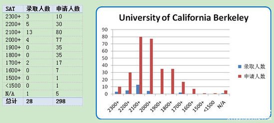 学<a data-cke-saved-href='http://www.xinquanedu.com/zt/2010/20100726kaoshi/index.html' href='http://www.xinquanedu.com/zt/2010/20100726kaoshi/index.html' target='_blank' class='newsnullaclass'>雅思</a>去美国读本科、研究生