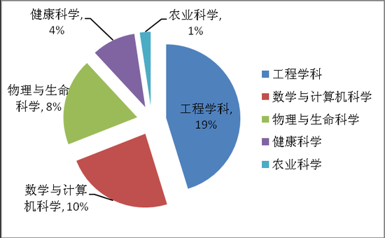 学<a data-cke-saved-href='http://www.xinquanedu.com/zt/2010/20100726kaoshi/index.html' href='http://www.xinquanedu.com/zt/2010/20100726kaoshi/index.html' target='_blank' class='newsnullaclass'>雅思</a>去美国读本科、研究生