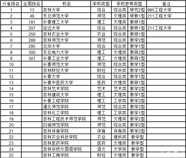 武书连2015中国千所大学综合实力排行榜