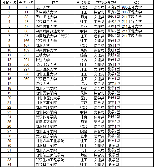 武书连2015中国千所大学综合实力排行榜
