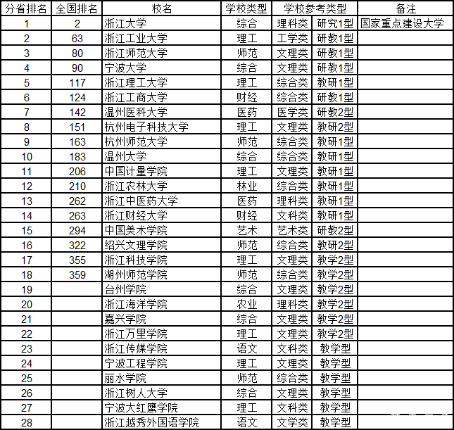 武书连2015中国千所大学综合实力排行榜