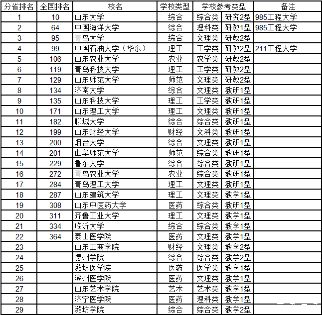 武书连2015中国千所大学综合实力排行榜