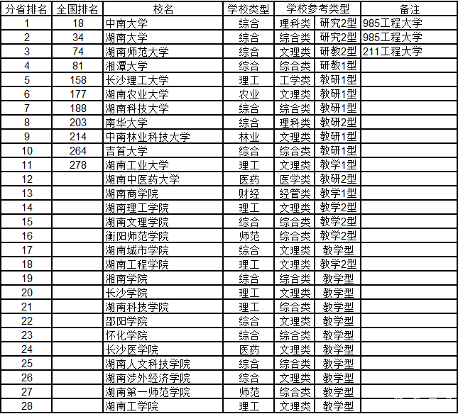 武书连2015中国千所大学综合实力排行榜