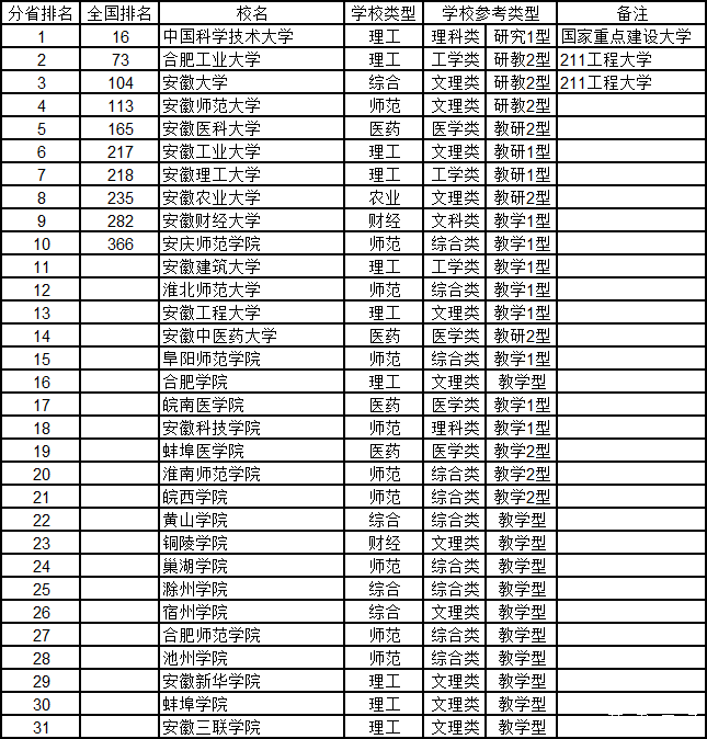 武书连2015中国千所大学综合实力排行榜