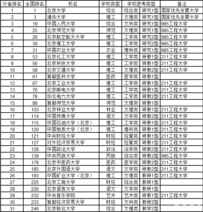 武书连2015中国千所大学综合实力排行榜