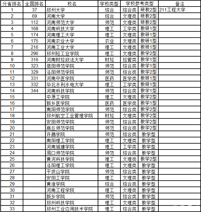 武书连2015中国千所大学综合实力排行榜