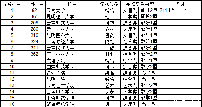 武书连2015中国千所大学综合实力排行榜