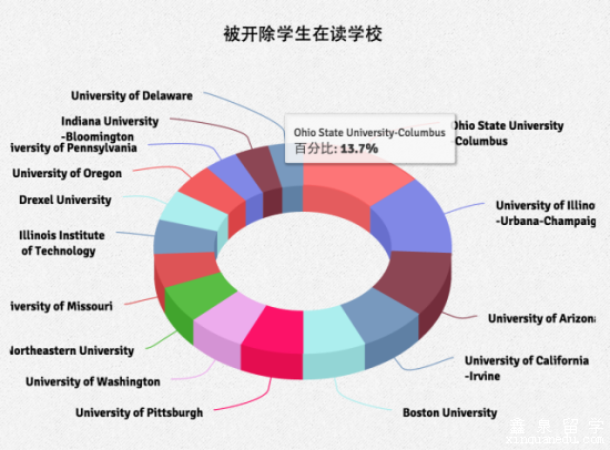 全球首份2015美国被开除留学生报告发布