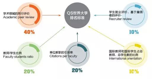 制作QS排名时，几大重要参考指标
