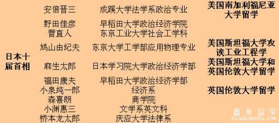 外国领导人都学啥专业？ 有你想不到的冷门