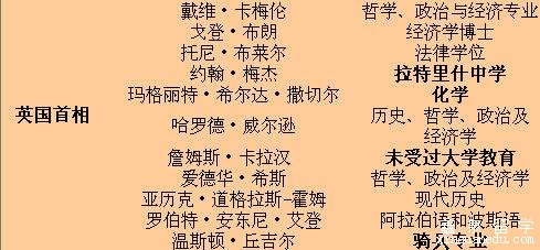 外国领导人都学啥专业？ 有你想不到的冷门