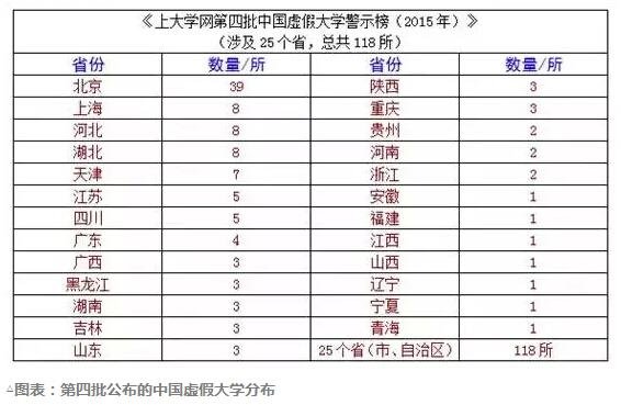 野鸡大学再被曝光118所 北京占三成