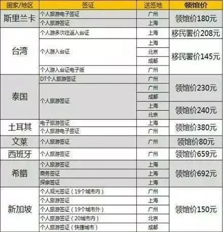 各国签证领馆价一览表