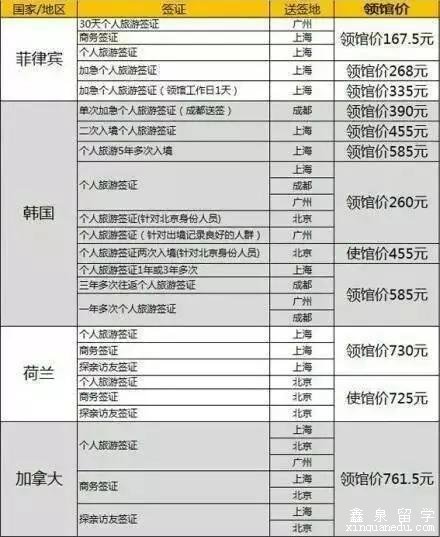 各国签证领馆价一览表