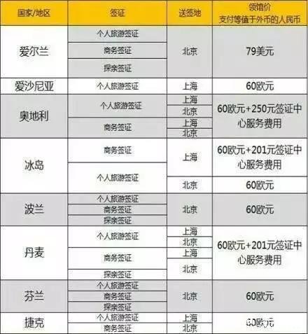 各国签证领馆价一览表