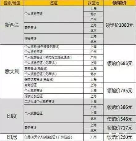 各国签证领馆价一览表