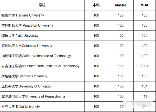 2016美国大学托福录取要求
