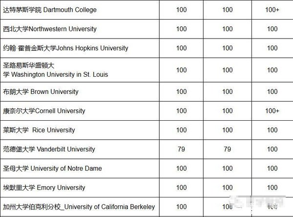 2016美国大学托福录取要求