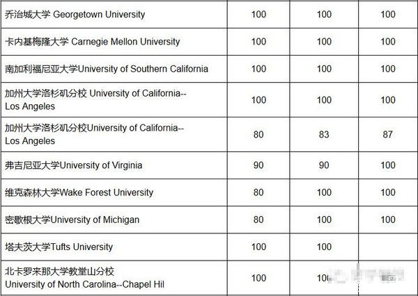 2016美国大学托福录取要求