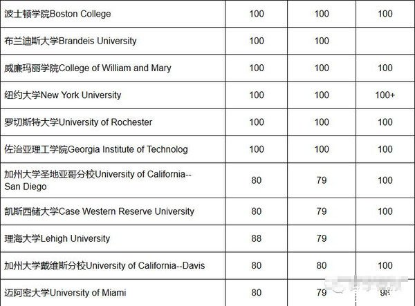2016美国大学托福录取要求