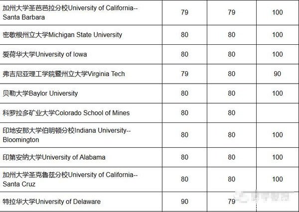 2016美国大学托福录取要求
